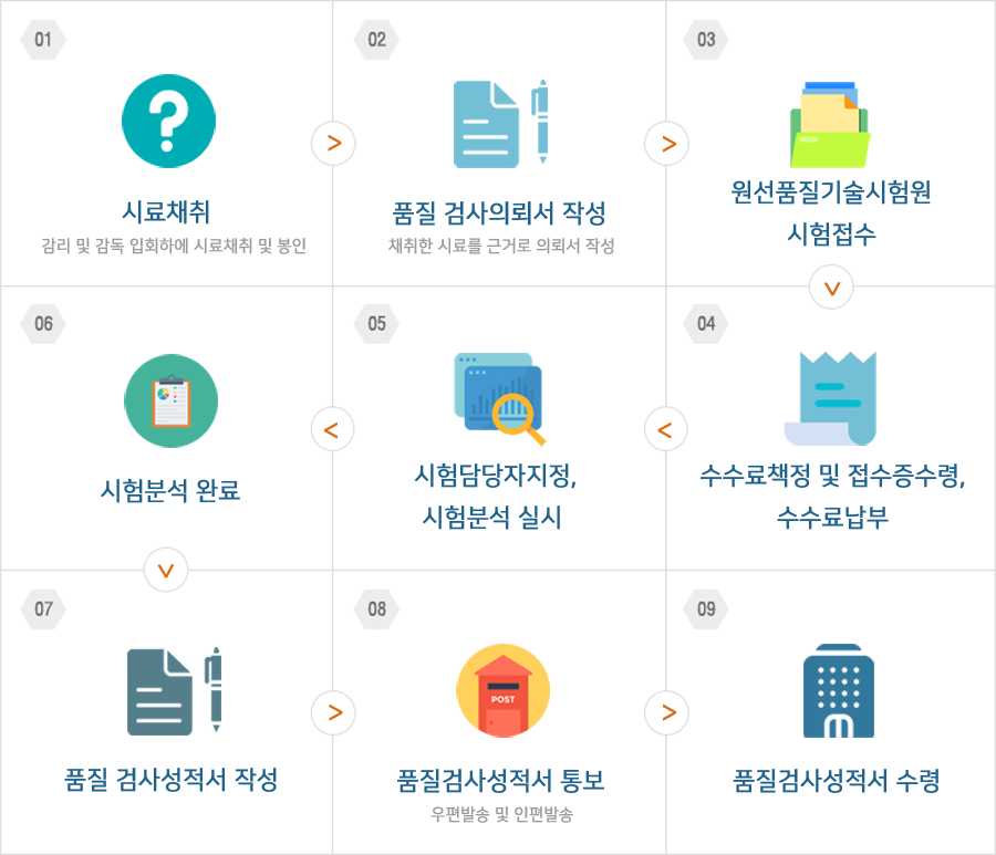 품질시험의뢰관련 시험절차